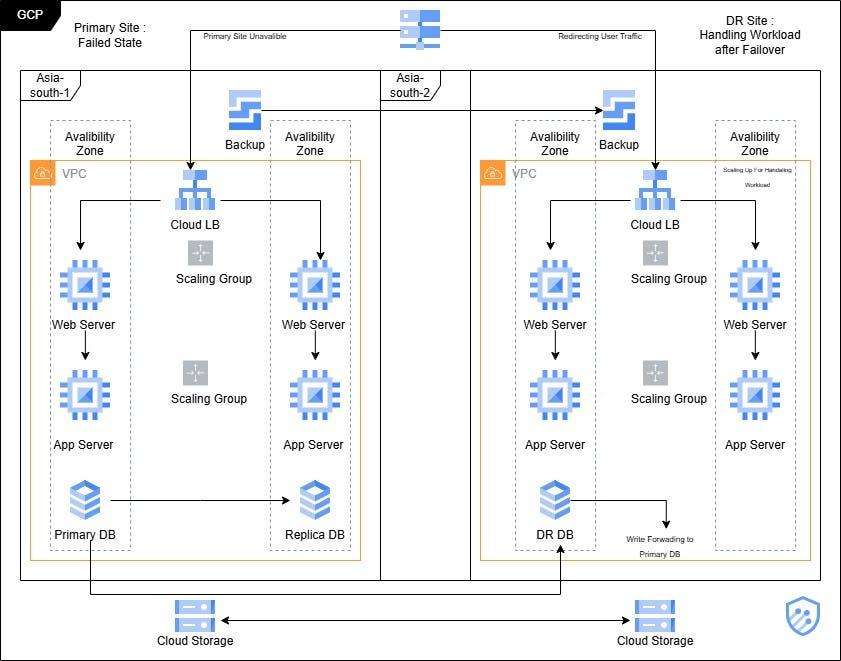 Architecture diagram: multi-cloud GCP and Azure disaster recovery