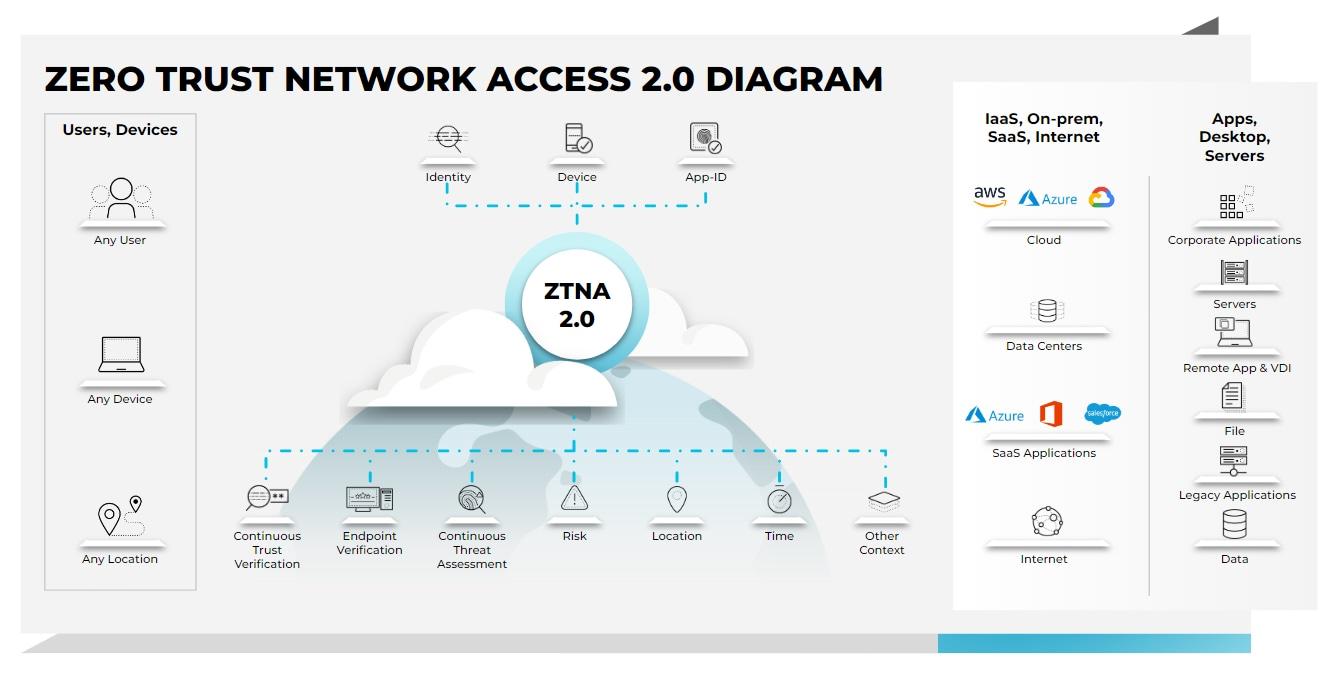 Architecture diagram: secure GCP landing zone