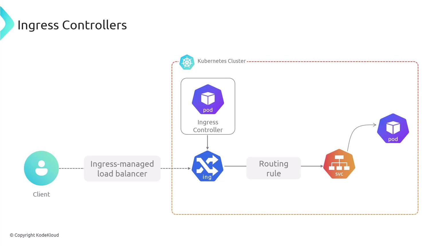 Architecture diagram: GKE microservices platform
